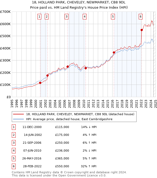 18, HOLLAND PARK, CHEVELEY, NEWMARKET, CB8 9DL: Price paid vs HM Land Registry's House Price Index