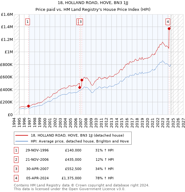 18, HOLLAND ROAD, HOVE, BN3 1JJ: Price paid vs HM Land Registry's House Price Index