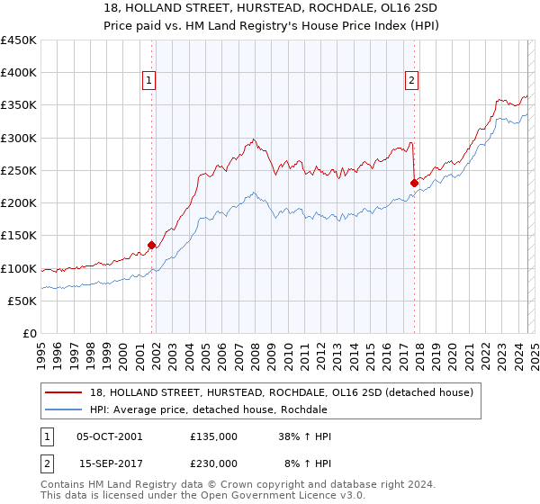 18, HOLLAND STREET, HURSTEAD, ROCHDALE, OL16 2SD: Price paid vs HM Land Registry's House Price Index