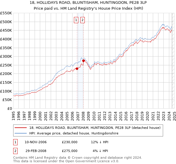 18, HOLLIDAYS ROAD, BLUNTISHAM, HUNTINGDON, PE28 3LP: Price paid vs HM Land Registry's House Price Index