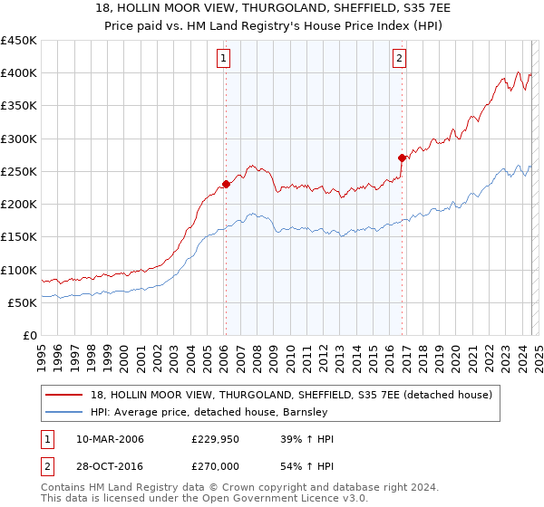 18, HOLLIN MOOR VIEW, THURGOLAND, SHEFFIELD, S35 7EE: Price paid vs HM Land Registry's House Price Index