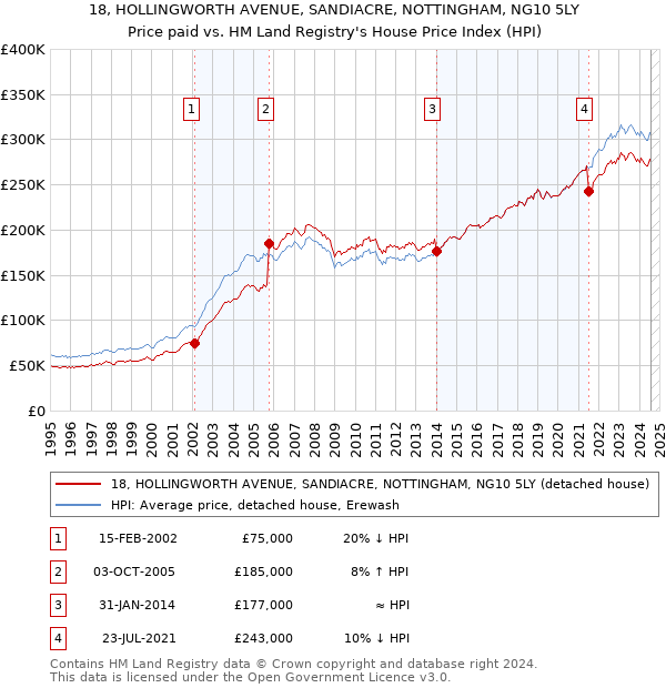 18, HOLLINGWORTH AVENUE, SANDIACRE, NOTTINGHAM, NG10 5LY: Price paid vs HM Land Registry's House Price Index