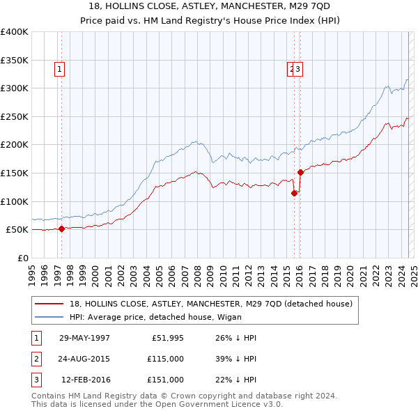 18, HOLLINS CLOSE, ASTLEY, MANCHESTER, M29 7QD: Price paid vs HM Land Registry's House Price Index