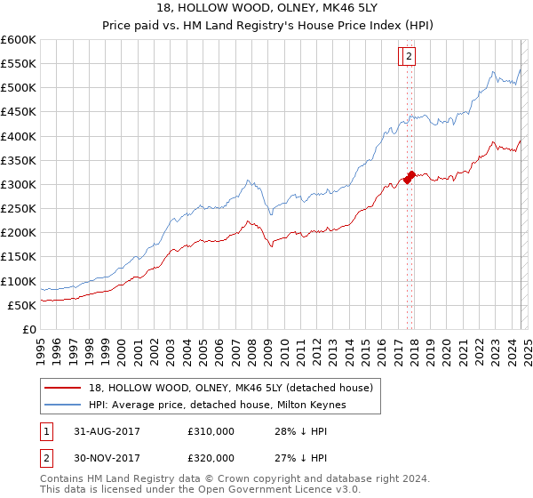 18, HOLLOW WOOD, OLNEY, MK46 5LY: Price paid vs HM Land Registry's House Price Index