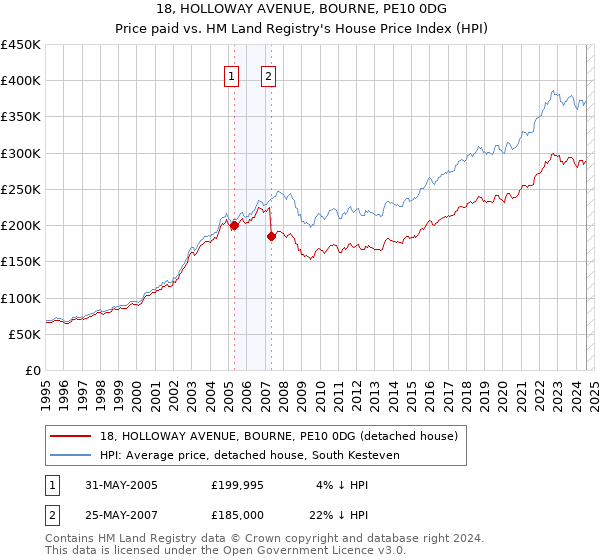 18, HOLLOWAY AVENUE, BOURNE, PE10 0DG: Price paid vs HM Land Registry's House Price Index