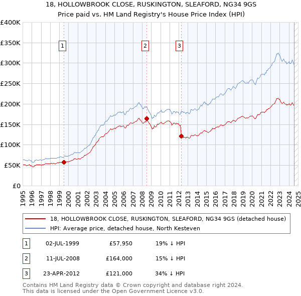 18, HOLLOWBROOK CLOSE, RUSKINGTON, SLEAFORD, NG34 9GS: Price paid vs HM Land Registry's House Price Index