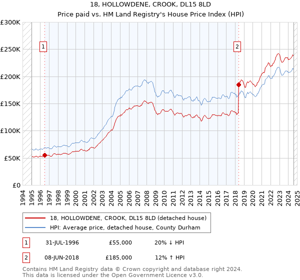 18, HOLLOWDENE, CROOK, DL15 8LD: Price paid vs HM Land Registry's House Price Index