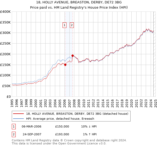 18, HOLLY AVENUE, BREASTON, DERBY, DE72 3BG: Price paid vs HM Land Registry's House Price Index