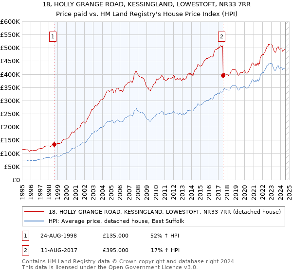 18, HOLLY GRANGE ROAD, KESSINGLAND, LOWESTOFT, NR33 7RR: Price paid vs HM Land Registry's House Price Index