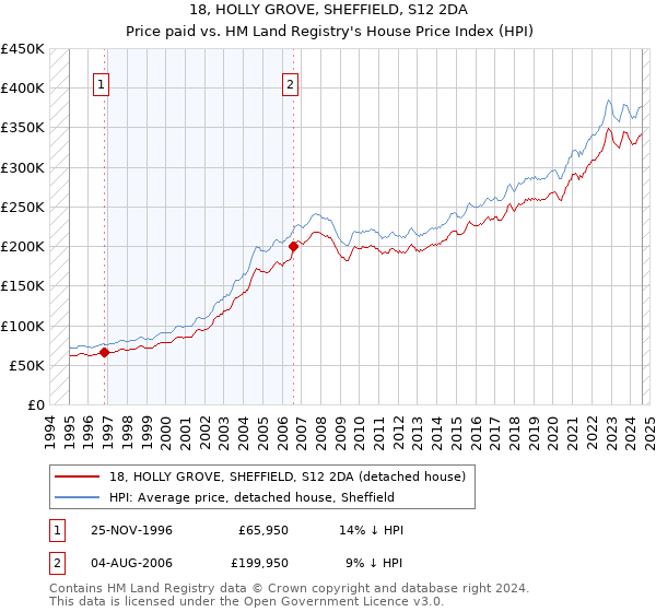 18, HOLLY GROVE, SHEFFIELD, S12 2DA: Price paid vs HM Land Registry's House Price Index