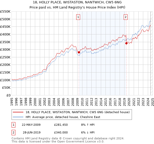 18, HOLLY PLACE, WISTASTON, NANTWICH, CW5 6NG: Price paid vs HM Land Registry's House Price Index