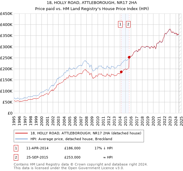 18, HOLLY ROAD, ATTLEBOROUGH, NR17 2HA: Price paid vs HM Land Registry's House Price Index