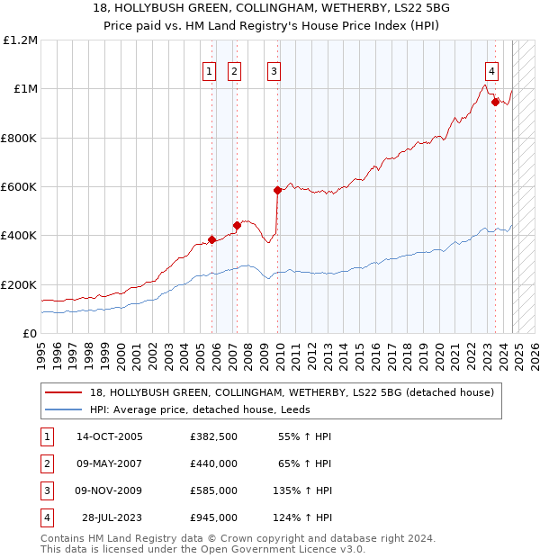 18, HOLLYBUSH GREEN, COLLINGHAM, WETHERBY, LS22 5BG: Price paid vs HM Land Registry's House Price Index