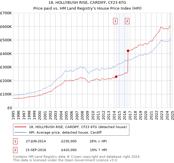 18, HOLLYBUSH RISE, CARDIFF, CF23 6TG: Price paid vs HM Land Registry's House Price Index