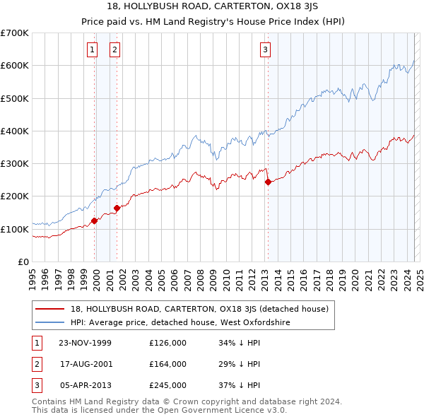 18, HOLLYBUSH ROAD, CARTERTON, OX18 3JS: Price paid vs HM Land Registry's House Price Index