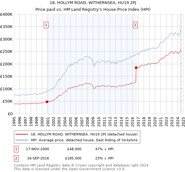 18, HOLLYM ROAD, WITHERNSEA, HU19 2PJ: Price paid vs HM Land Registry's House Price Index