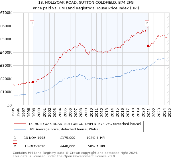 18, HOLLYOAK ROAD, SUTTON COLDFIELD, B74 2FG: Price paid vs HM Land Registry's House Price Index