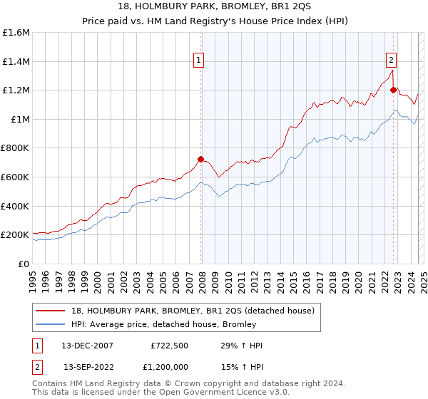 18, HOLMBURY PARK, BROMLEY, BR1 2QS: Price paid vs HM Land Registry's House Price Index