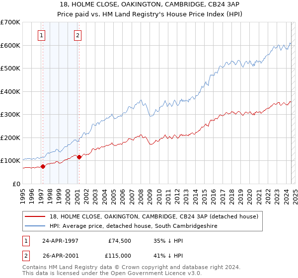 18, HOLME CLOSE, OAKINGTON, CAMBRIDGE, CB24 3AP: Price paid vs HM Land Registry's House Price Index