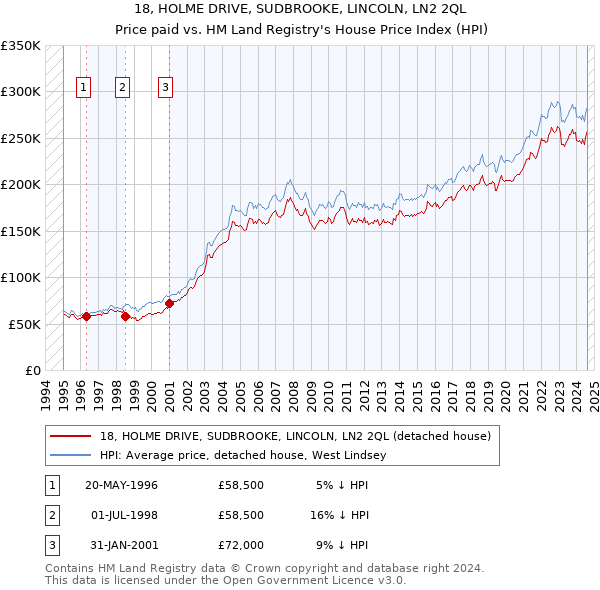 18, HOLME DRIVE, SUDBROOKE, LINCOLN, LN2 2QL: Price paid vs HM Land Registry's House Price Index