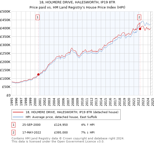 18, HOLMERE DRIVE, HALESWORTH, IP19 8TR: Price paid vs HM Land Registry's House Price Index