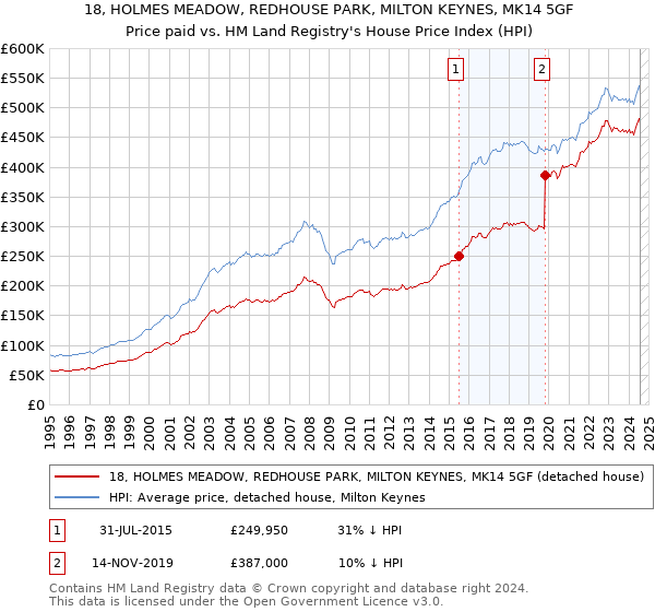 18, HOLMES MEADOW, REDHOUSE PARK, MILTON KEYNES, MK14 5GF: Price paid vs HM Land Registry's House Price Index