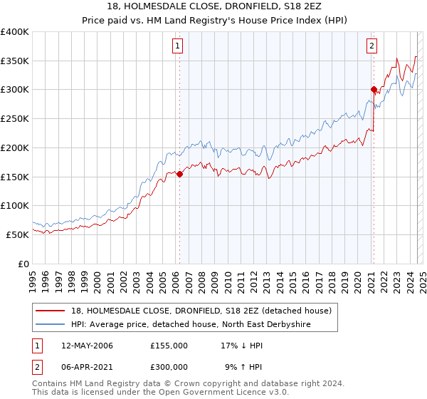 18, HOLMESDALE CLOSE, DRONFIELD, S18 2EZ: Price paid vs HM Land Registry's House Price Index