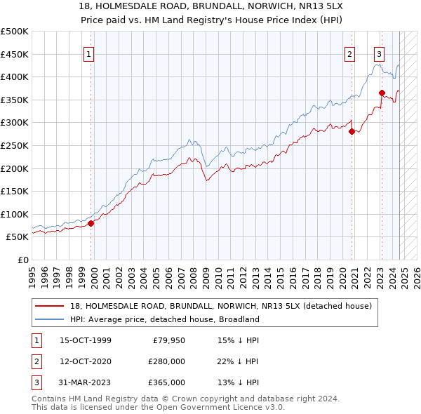 18, HOLMESDALE ROAD, BRUNDALL, NORWICH, NR13 5LX: Price paid vs HM Land Registry's House Price Index