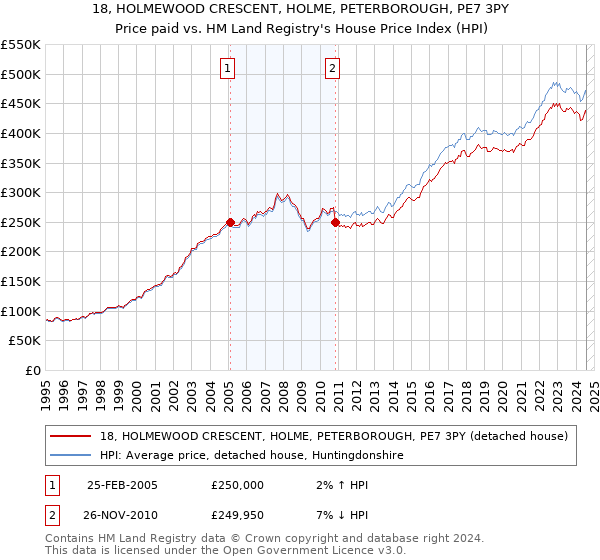 18, HOLMEWOOD CRESCENT, HOLME, PETERBOROUGH, PE7 3PY: Price paid vs HM Land Registry's House Price Index