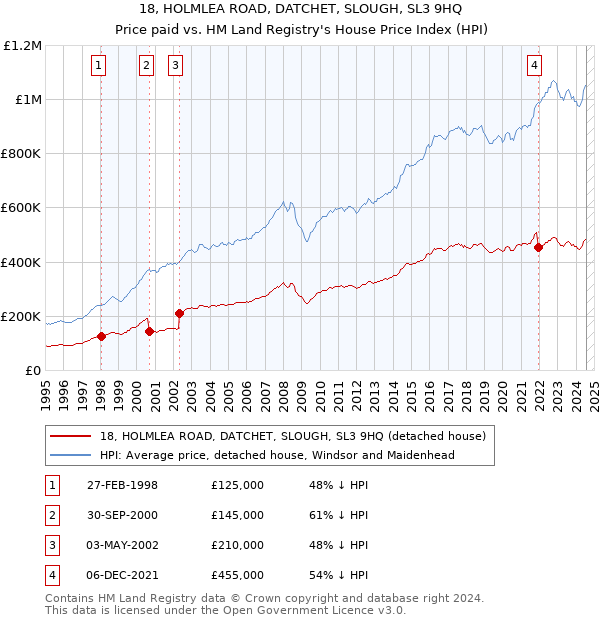 18, HOLMLEA ROAD, DATCHET, SLOUGH, SL3 9HQ: Price paid vs HM Land Registry's House Price Index