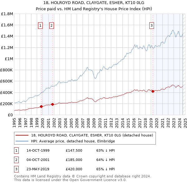 18, HOLROYD ROAD, CLAYGATE, ESHER, KT10 0LG: Price paid vs HM Land Registry's House Price Index