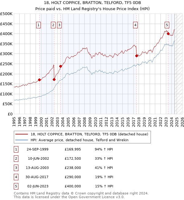 18, HOLT COPPICE, BRATTON, TELFORD, TF5 0DB: Price paid vs HM Land Registry's House Price Index