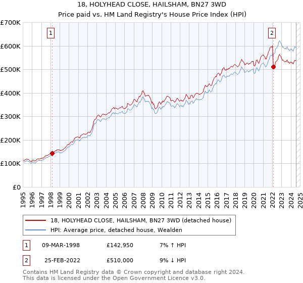 18, HOLYHEAD CLOSE, HAILSHAM, BN27 3WD: Price paid vs HM Land Registry's House Price Index