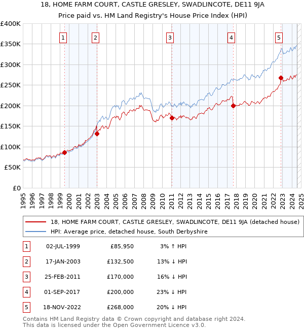 18, HOME FARM COURT, CASTLE GRESLEY, SWADLINCOTE, DE11 9JA: Price paid vs HM Land Registry's House Price Index