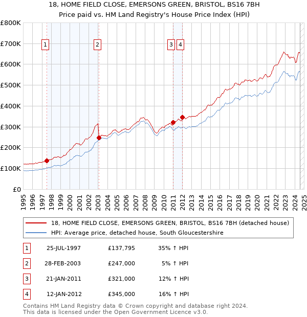 18, HOME FIELD CLOSE, EMERSONS GREEN, BRISTOL, BS16 7BH: Price paid vs HM Land Registry's House Price Index