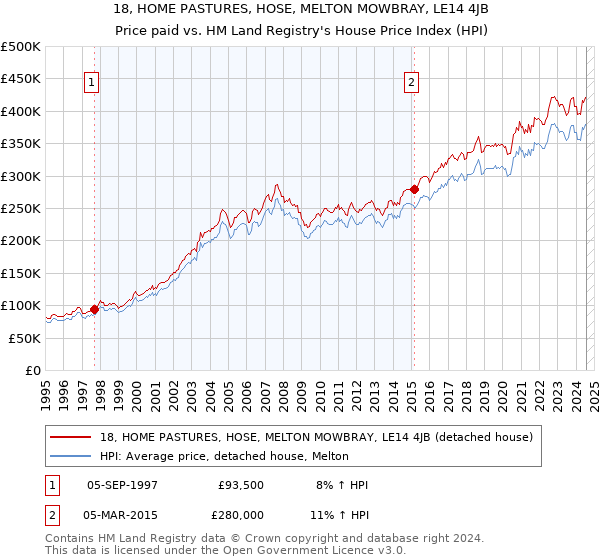 18, HOME PASTURES, HOSE, MELTON MOWBRAY, LE14 4JB: Price paid vs HM Land Registry's House Price Index