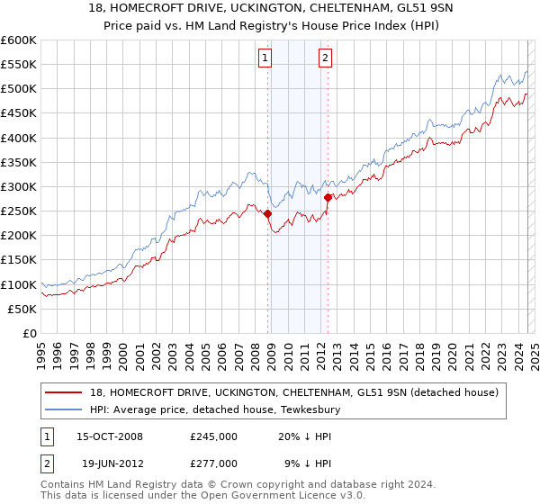 18, HOMECROFT DRIVE, UCKINGTON, CHELTENHAM, GL51 9SN: Price paid vs HM Land Registry's House Price Index