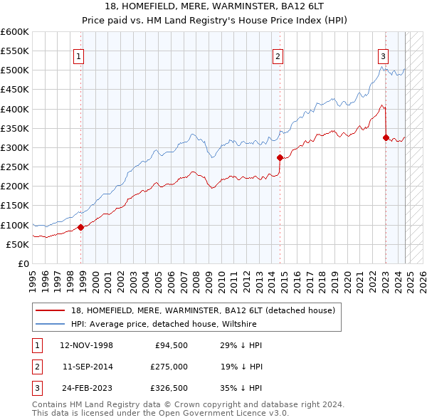 18, HOMEFIELD, MERE, WARMINSTER, BA12 6LT: Price paid vs HM Land Registry's House Price Index