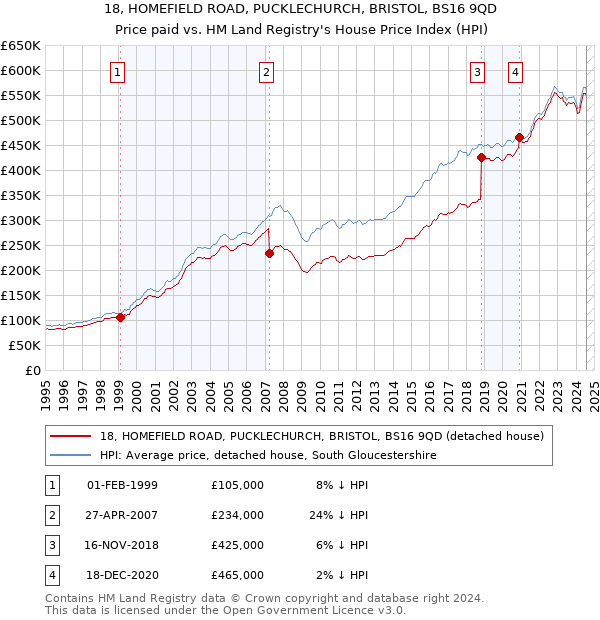 18, HOMEFIELD ROAD, PUCKLECHURCH, BRISTOL, BS16 9QD: Price paid vs HM Land Registry's House Price Index