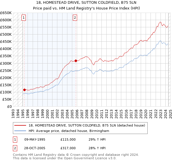 18, HOMESTEAD DRIVE, SUTTON COLDFIELD, B75 5LN: Price paid vs HM Land Registry's House Price Index