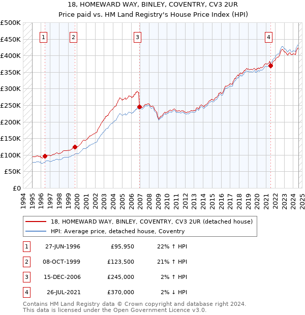 18, HOMEWARD WAY, BINLEY, COVENTRY, CV3 2UR: Price paid vs HM Land Registry's House Price Index