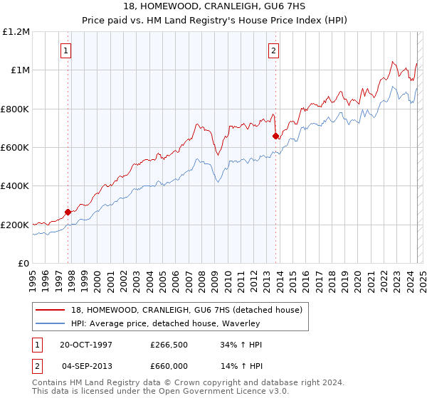 18, HOMEWOOD, CRANLEIGH, GU6 7HS: Price paid vs HM Land Registry's House Price Index