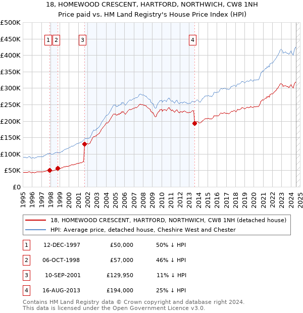 18, HOMEWOOD CRESCENT, HARTFORD, NORTHWICH, CW8 1NH: Price paid vs HM Land Registry's House Price Index