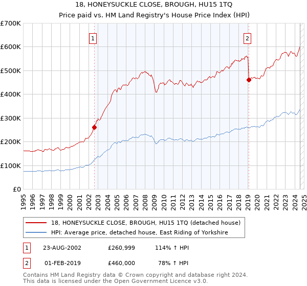 18, HONEYSUCKLE CLOSE, BROUGH, HU15 1TQ: Price paid vs HM Land Registry's House Price Index