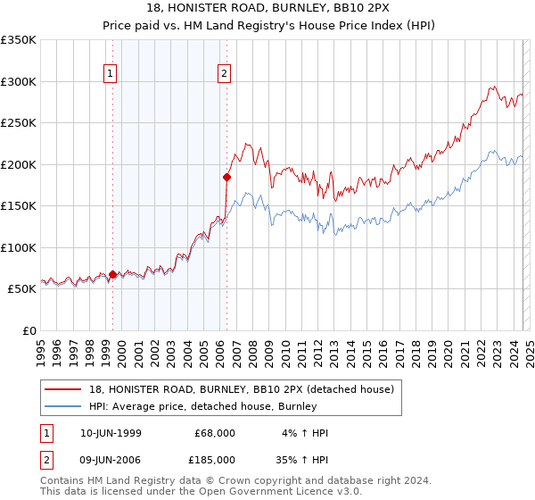 18, HONISTER ROAD, BURNLEY, BB10 2PX: Price paid vs HM Land Registry's House Price Index