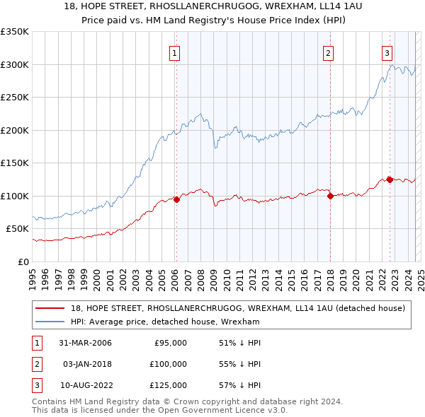 18, HOPE STREET, RHOSLLANERCHRUGOG, WREXHAM, LL14 1AU: Price paid vs HM Land Registry's House Price Index