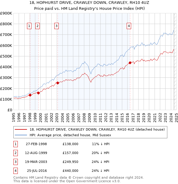 18, HOPHURST DRIVE, CRAWLEY DOWN, CRAWLEY, RH10 4UZ: Price paid vs HM Land Registry's House Price Index