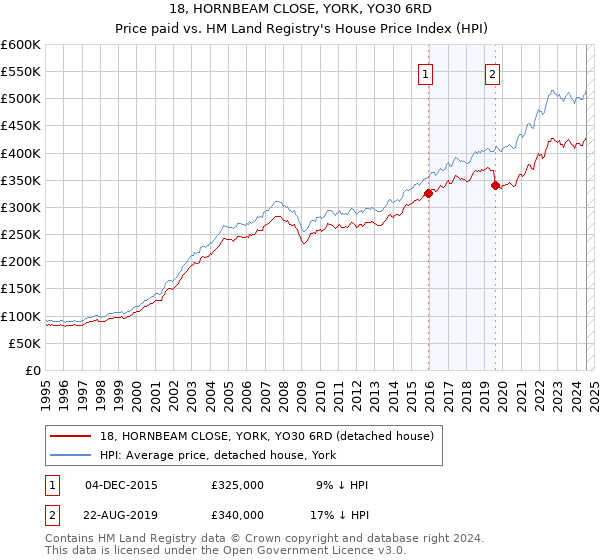 18, HORNBEAM CLOSE, YORK, YO30 6RD: Price paid vs HM Land Registry's House Price Index