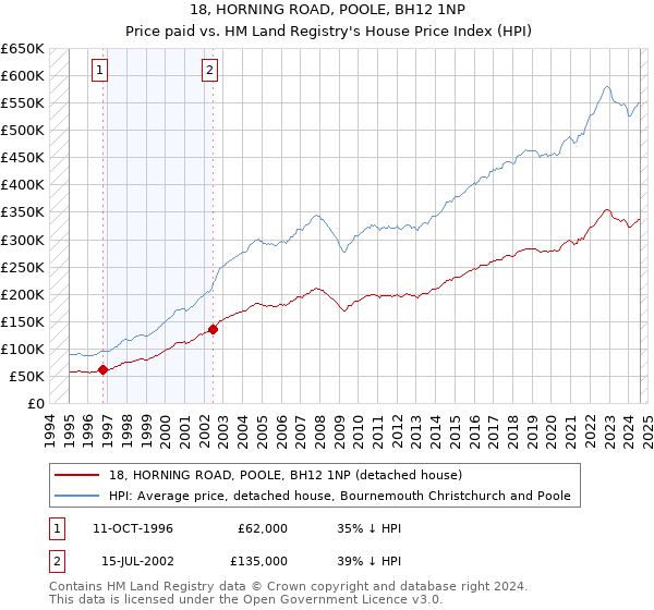 18, HORNING ROAD, POOLE, BH12 1NP: Price paid vs HM Land Registry's House Price Index