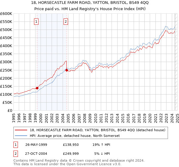 18, HORSECASTLE FARM ROAD, YATTON, BRISTOL, BS49 4QQ: Price paid vs HM Land Registry's House Price Index